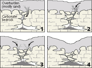Cover-Subsidence Sinkholes, USGS.gov