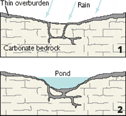 Dissolution Sinkholes, USGS.gov